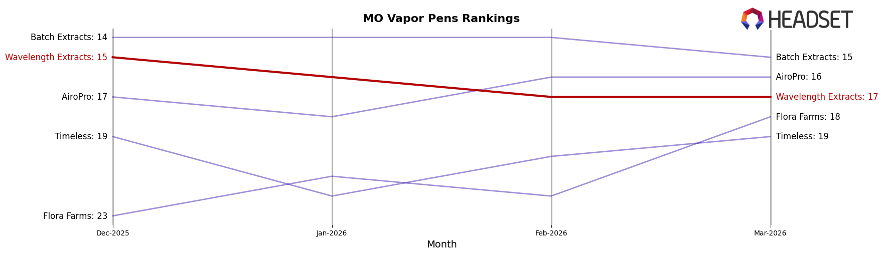 Wavelength Extracts market ranking for MO Vapor Pens