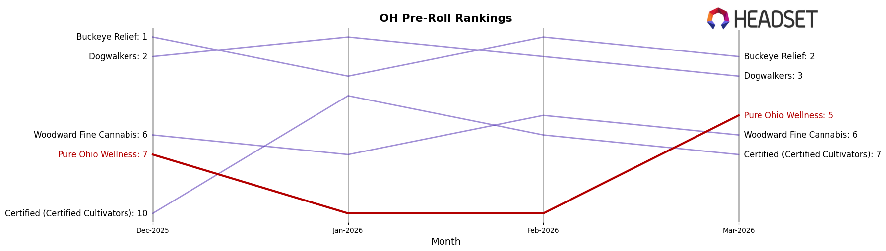 Pure Ohio Wellness market ranking for OH Pre-Roll