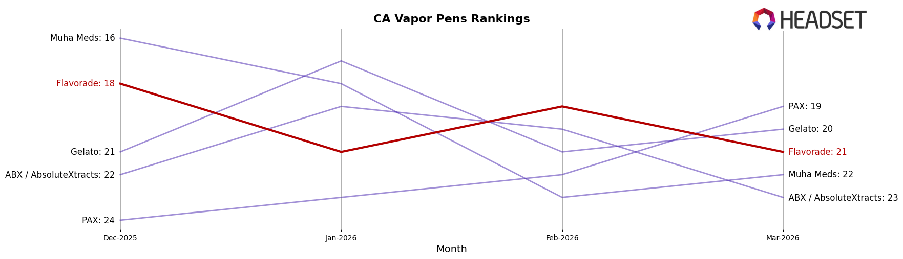 Flavorade market ranking for CA Vapor Pens
