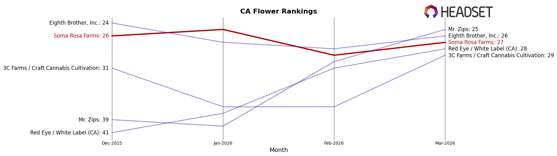 Soma Rosa Farms market ranking for CA Flower
