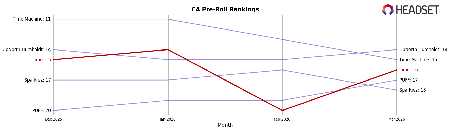 Lime market ranking for CA Pre-Roll
