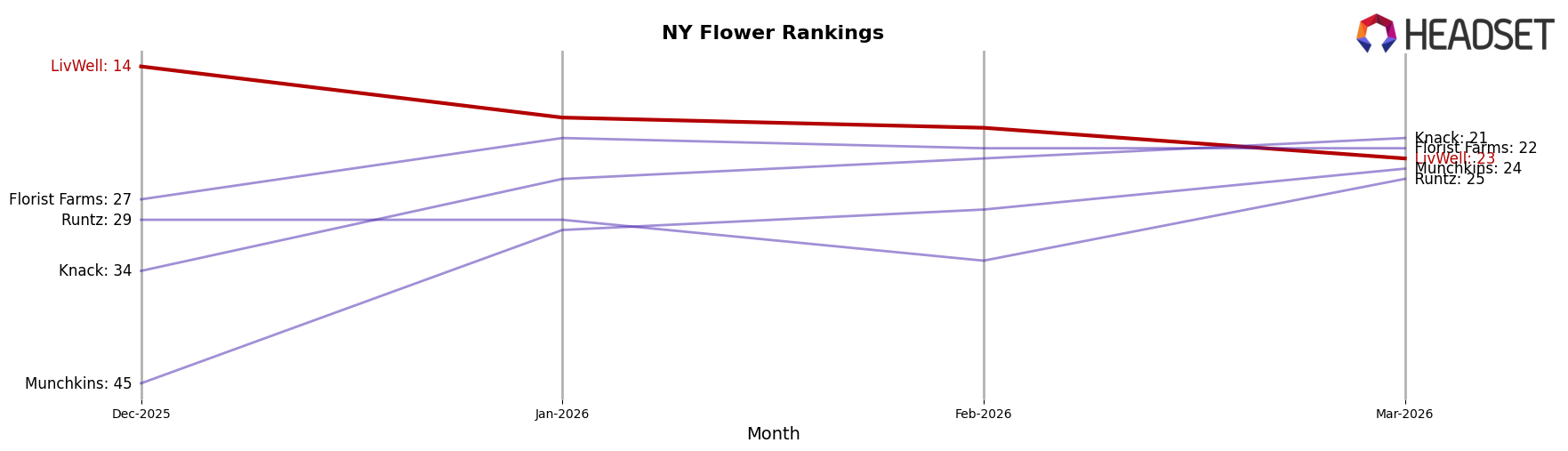 LivWell market ranking for NY Flower