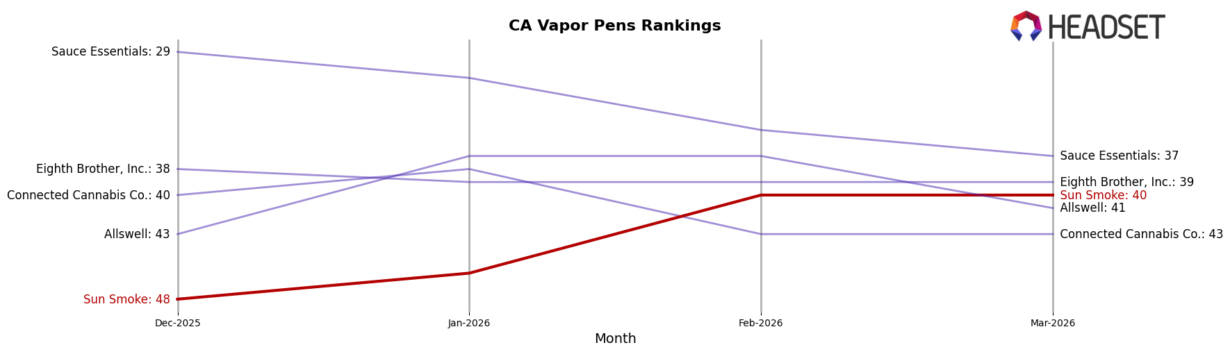 Sun Smoke market ranking for CA Vapor Pens
