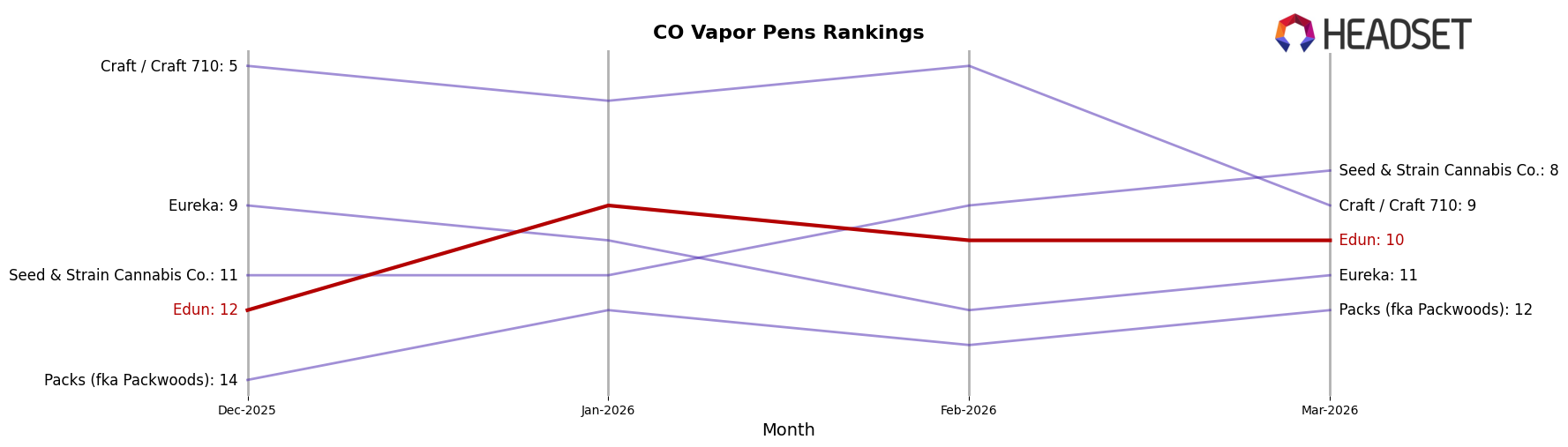 Edun market ranking for CO Vapor Pens