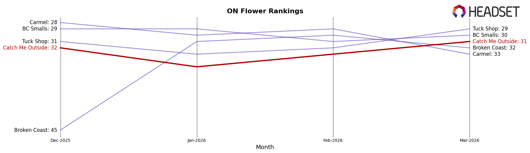 Catch Me Outside market ranking for ON Flower