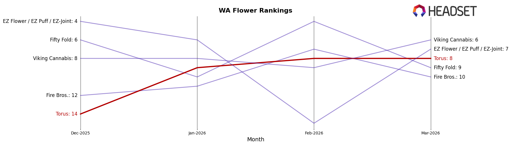 Torus market ranking for WA Flower