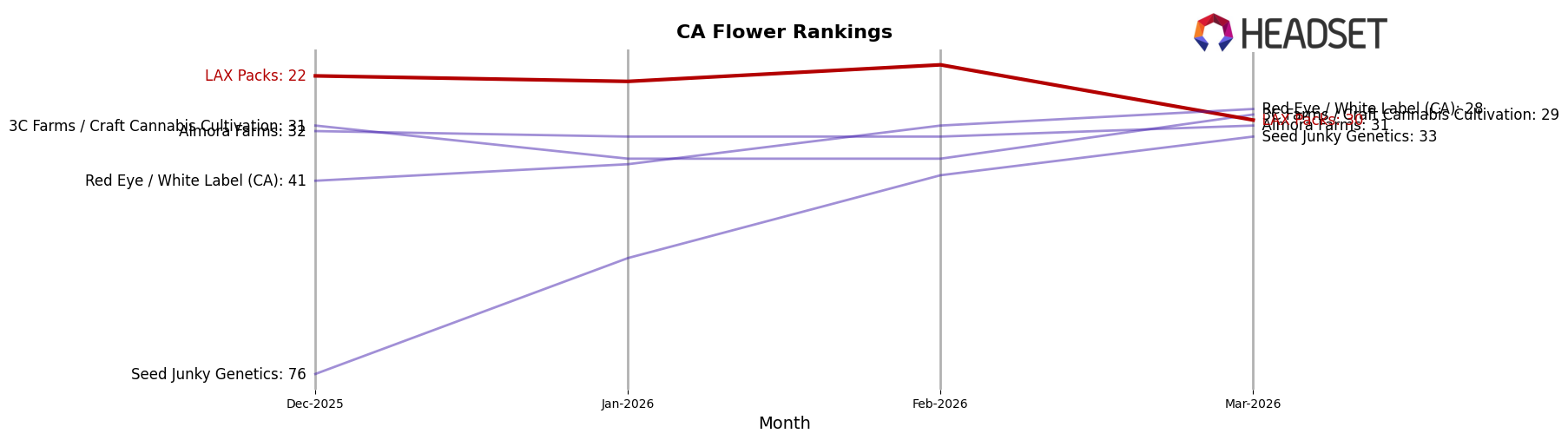 LAX Packs market ranking for CA Flower