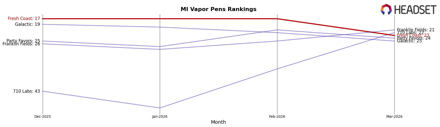 Fresh Coast market ranking for MI Vapor Pens