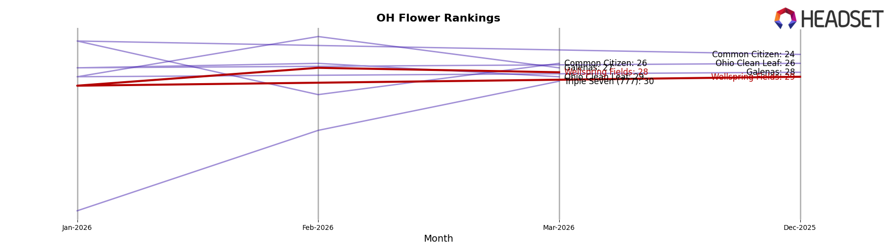 Wellspring Fields market ranking for OH Flower