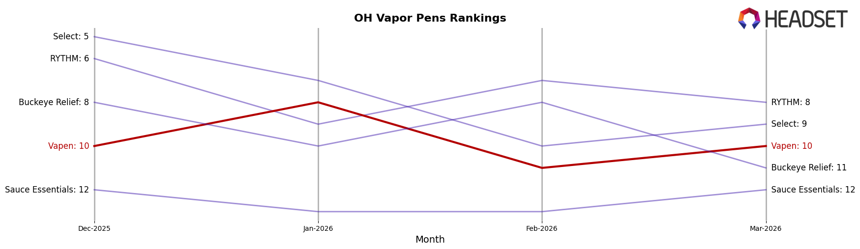 Vapen market ranking for OH Vapor Pens