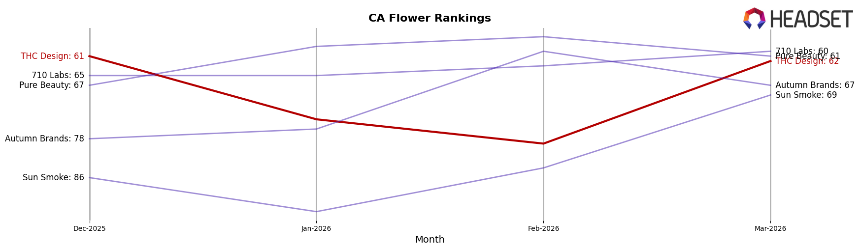 THC Design market ranking for CA Flower