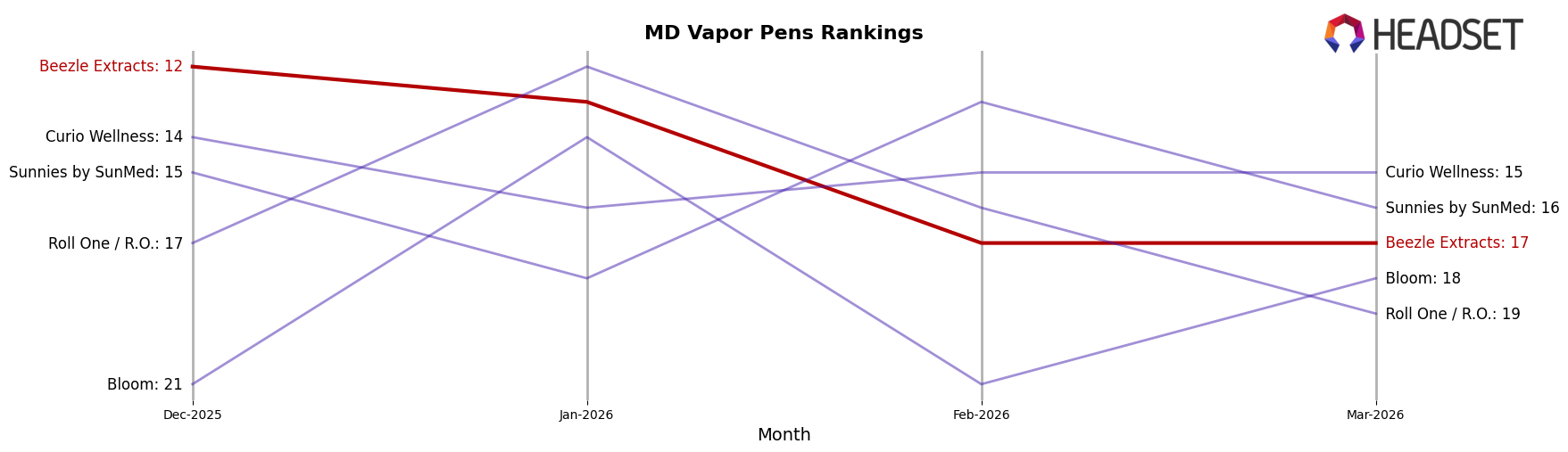 Beezle Extracts market ranking for MD Vapor Pens