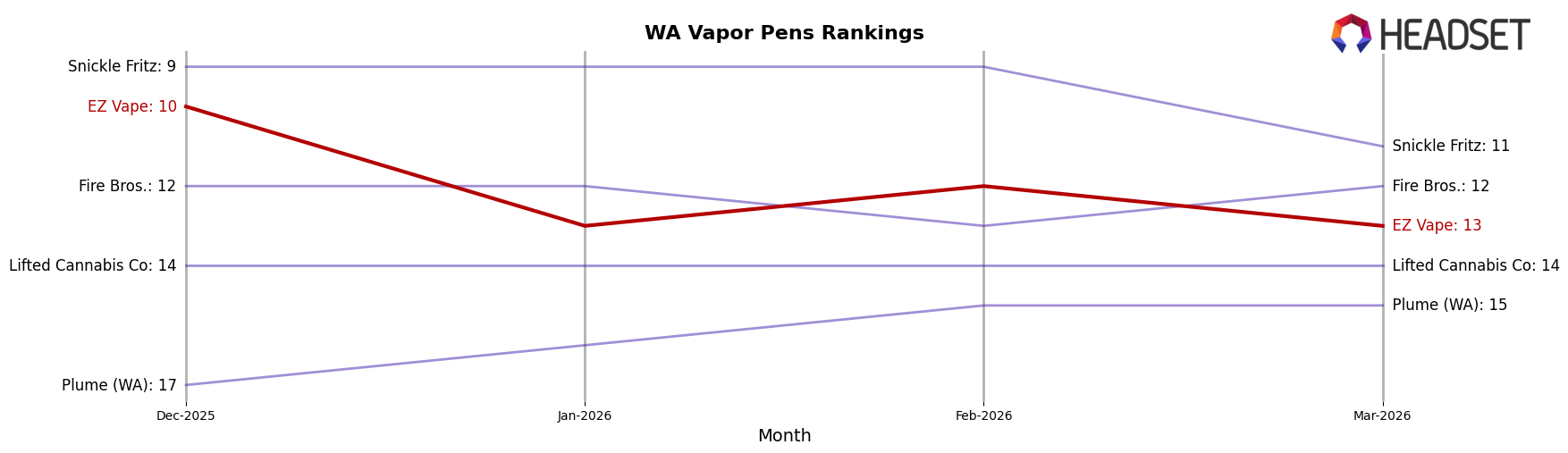 EZ Vape market ranking for WA Vapor Pens