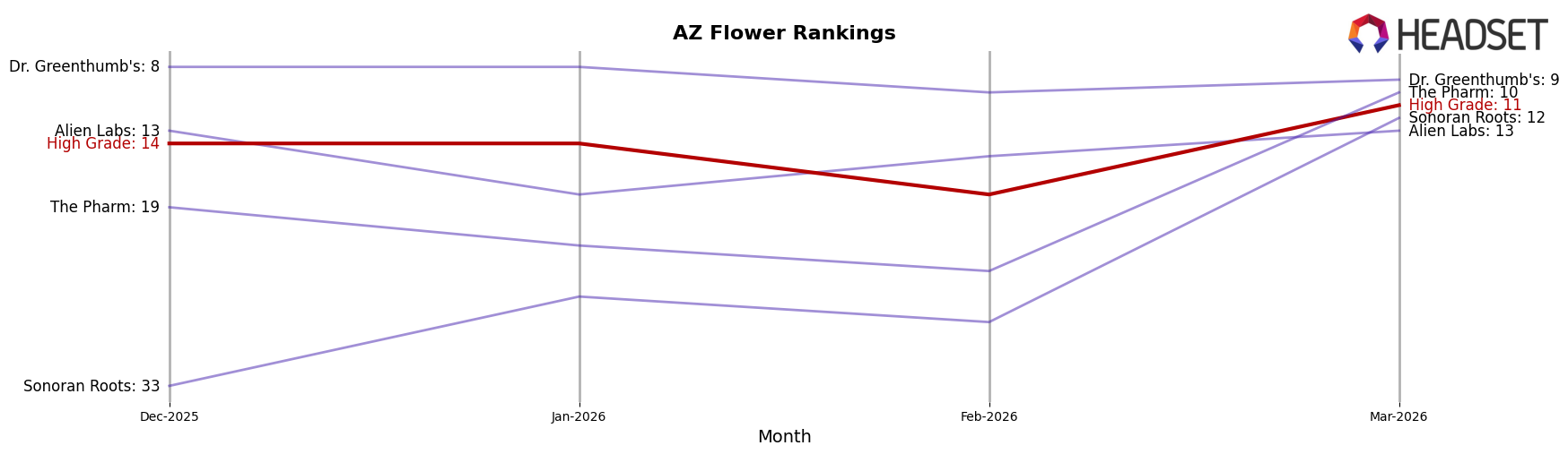 High Grade market ranking for AZ Flower