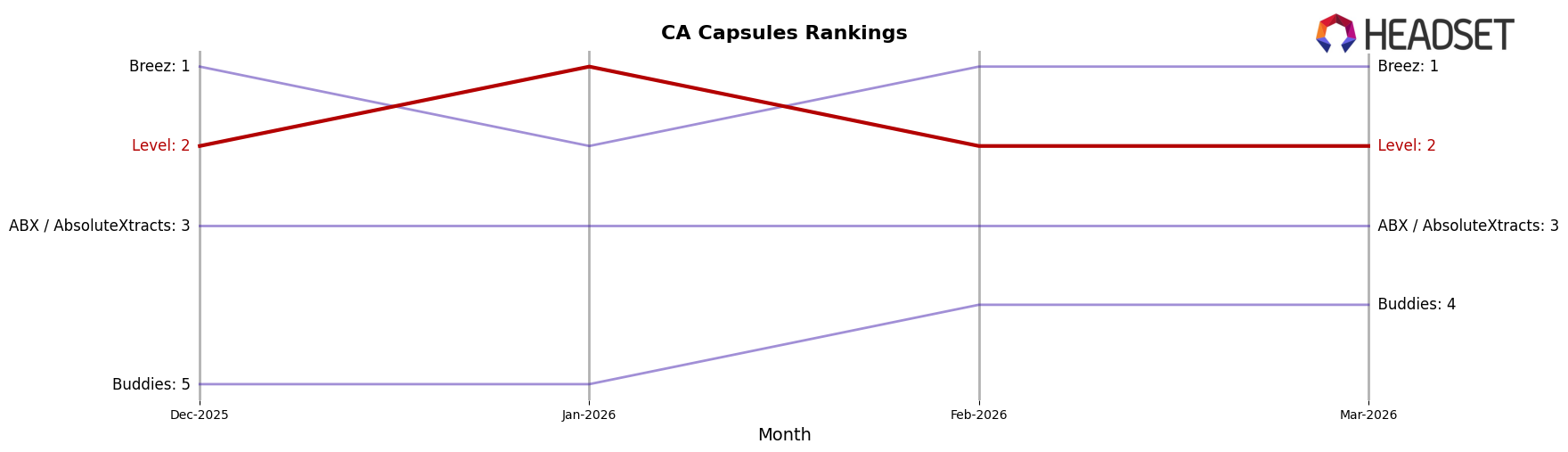 Level market ranking for CA Capsules