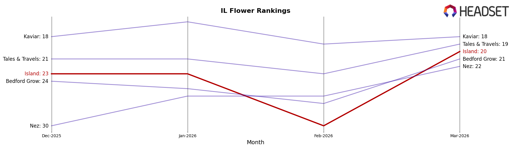 Island market ranking for IL Flower