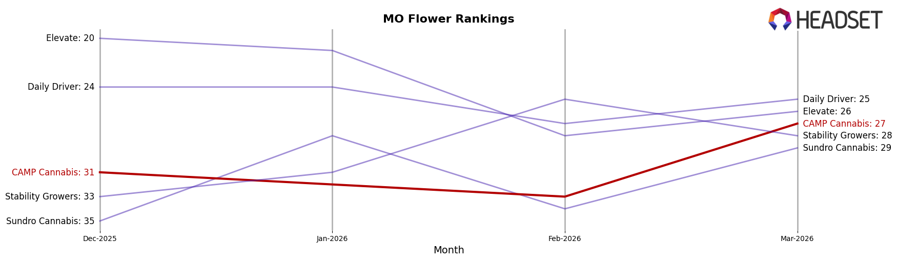 CAMP Cannabis market ranking for MO Flower