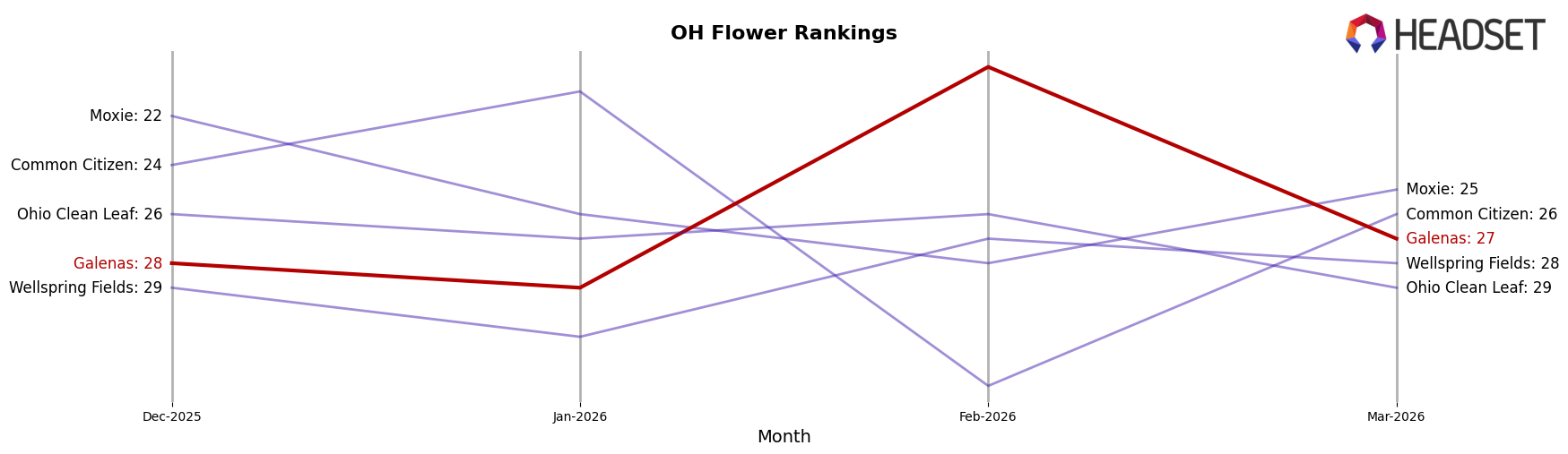 Galenas market ranking for OH Flower