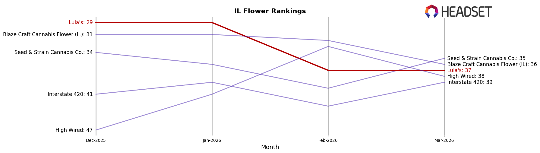 Lula's market ranking for IL Flower