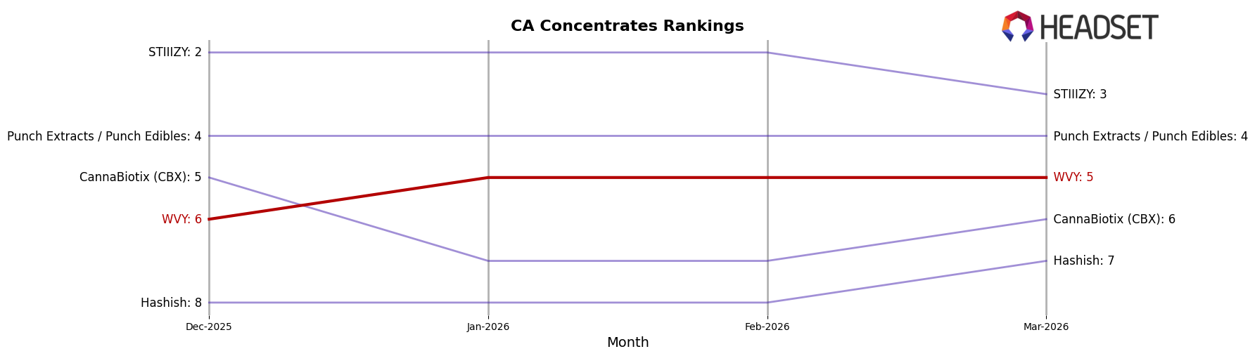 WVY market ranking for CA Concentrates