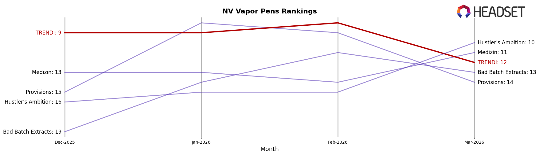 TRENDI market ranking for NV Vapor Pens