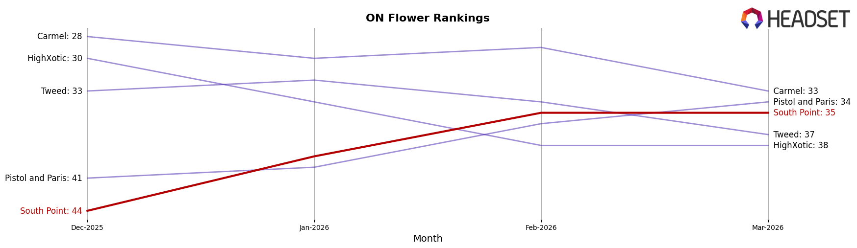 South Point market ranking for ON Flower