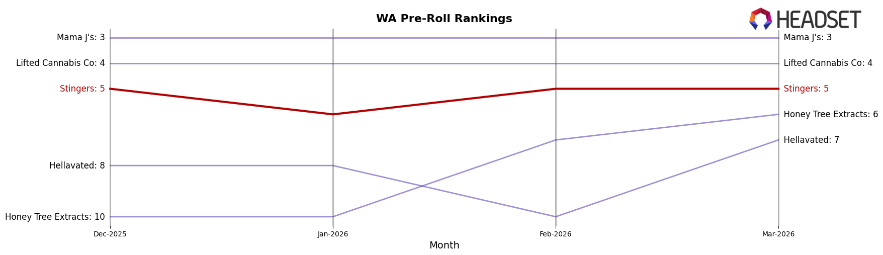 Stingers market ranking for WA Pre-Roll