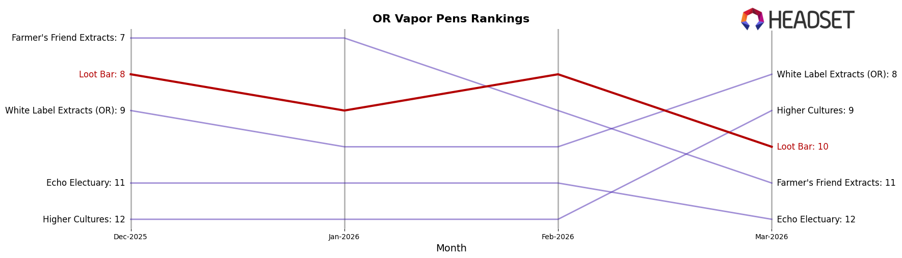 Loot Bar market ranking for OR Vapor Pens