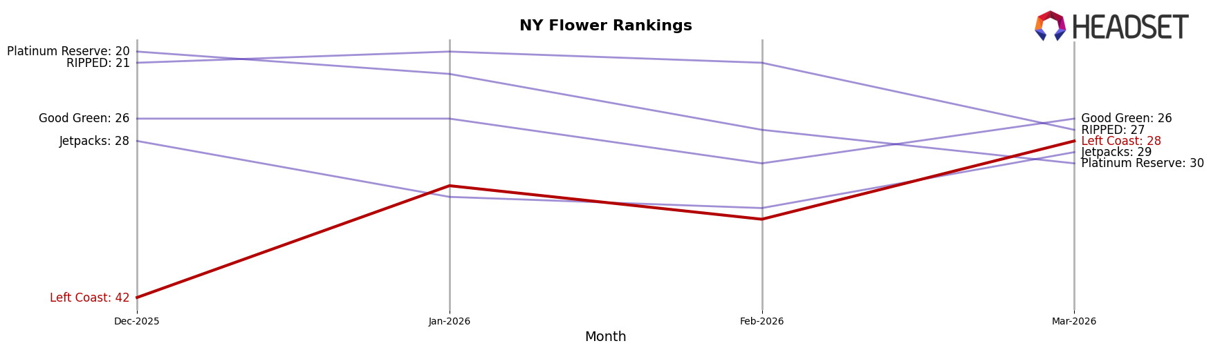 Left Coast market ranking for NY Flower