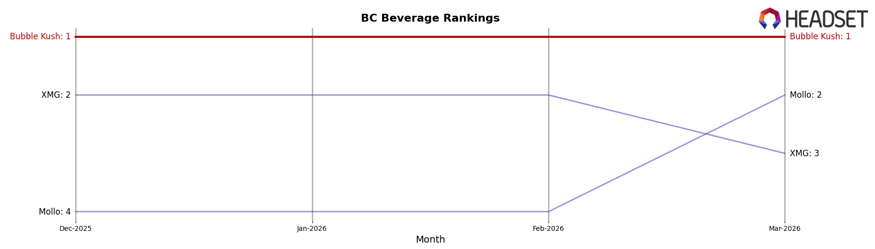 Bubble Kush market ranking for BC Beverage