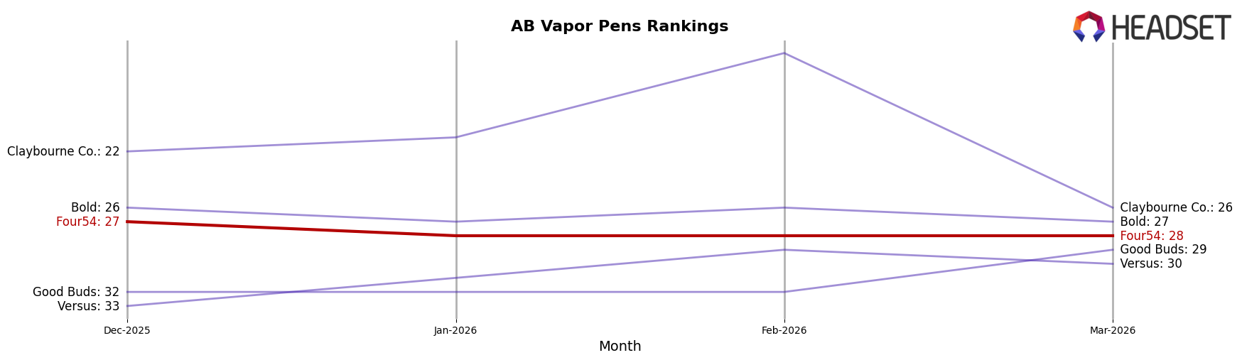 Four54 market ranking for AB Vapor Pens