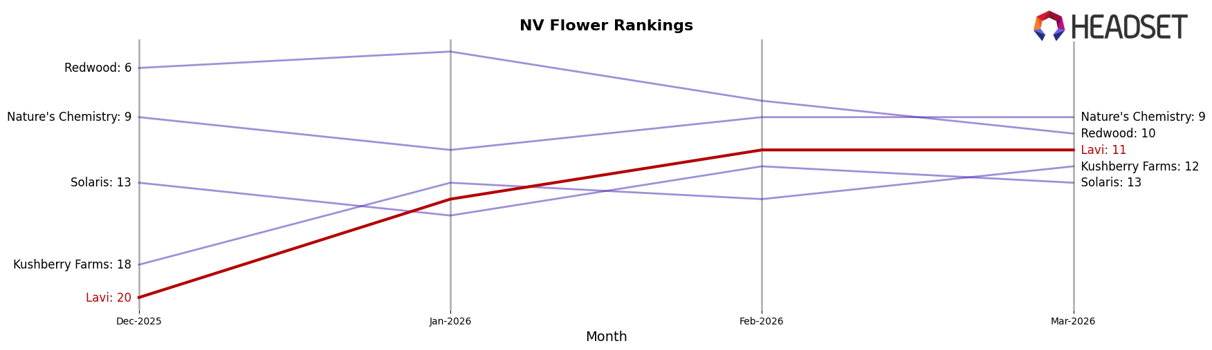 Lavi market ranking for NV Flower