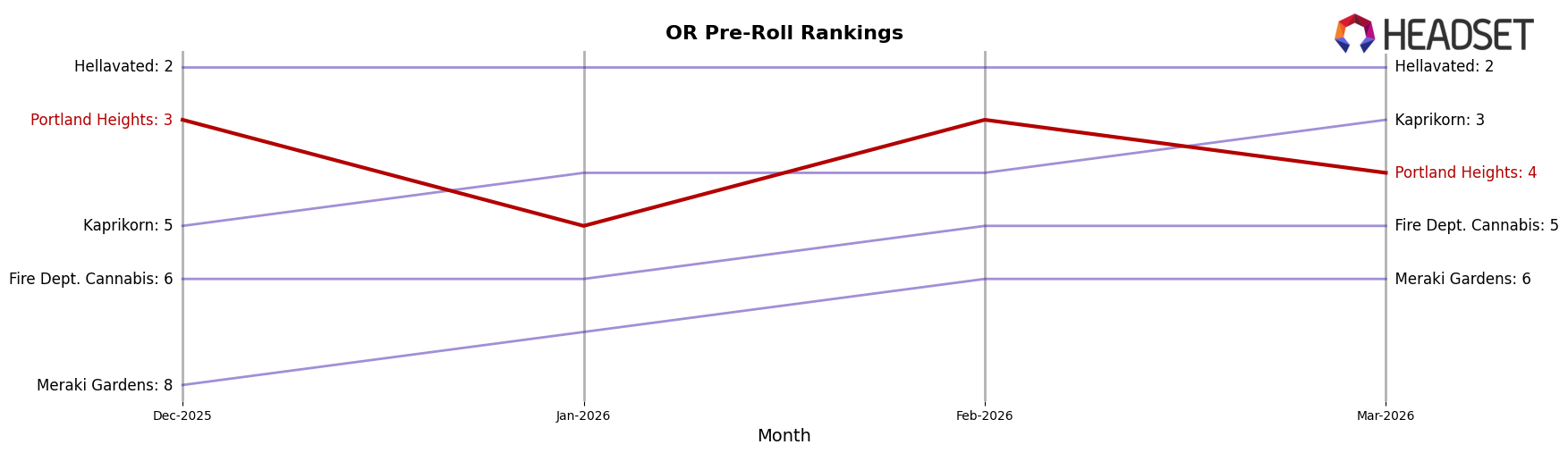 Portland Heights market ranking for OR Pre-Roll