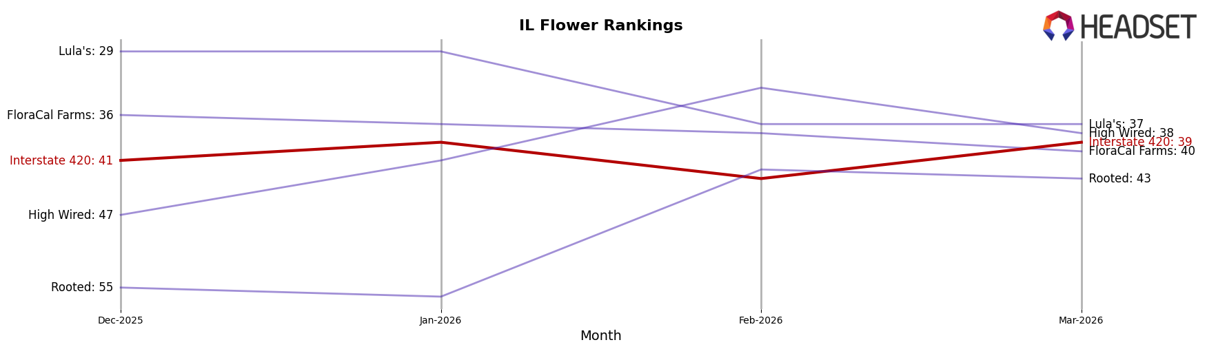Interstate 420 market ranking for IL Flower
