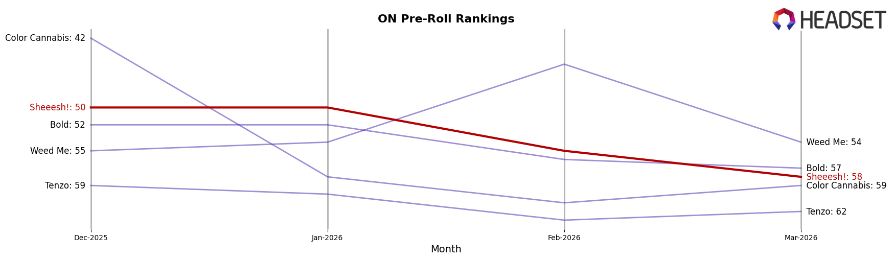 Sheeesh! market ranking for ON Pre-Roll