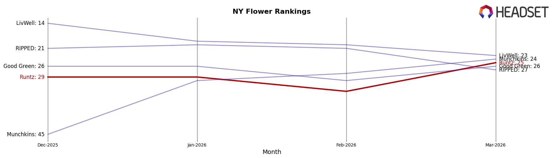 Runtz market ranking for NY Flower