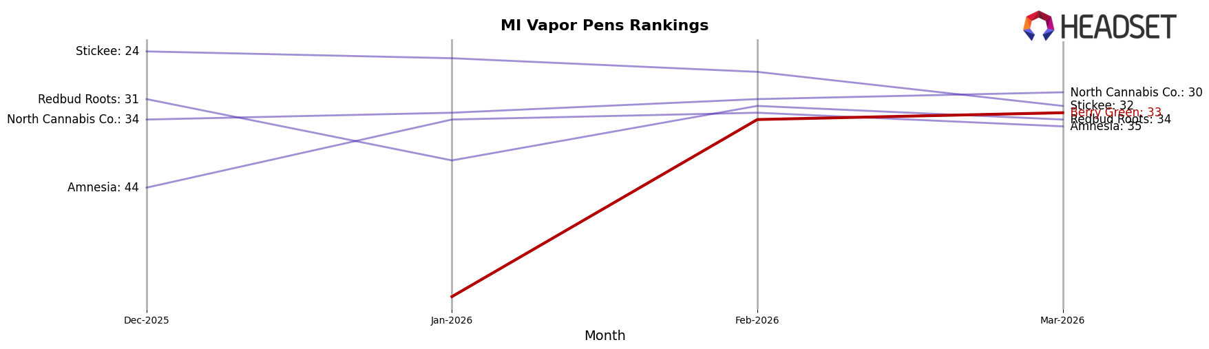 Berry Green market ranking for MI Vapor Pens