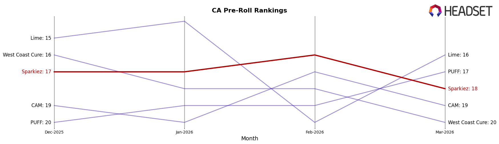 Sparkiez market ranking for CA Pre-Roll