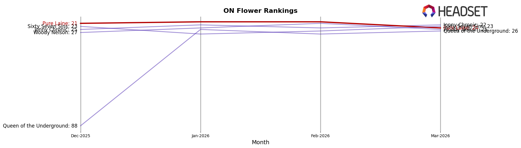 Pure Laine market ranking for ON Flower