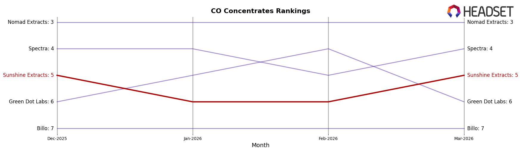 Sunshine Extracts market ranking for CO Concentrates