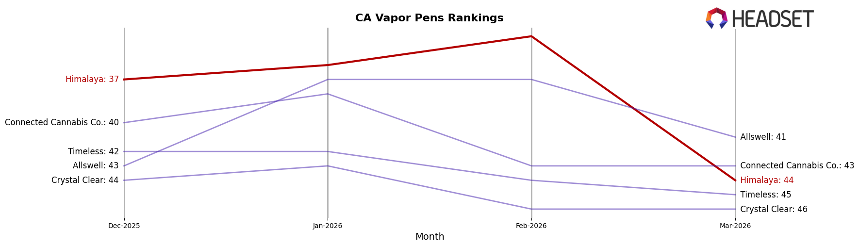 Himalaya market ranking for CA Vapor Pens
