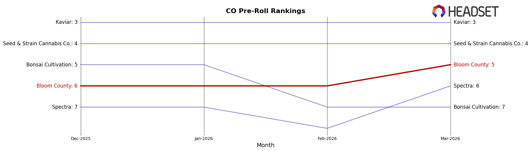Bloom County market ranking for CO Pre-Roll
