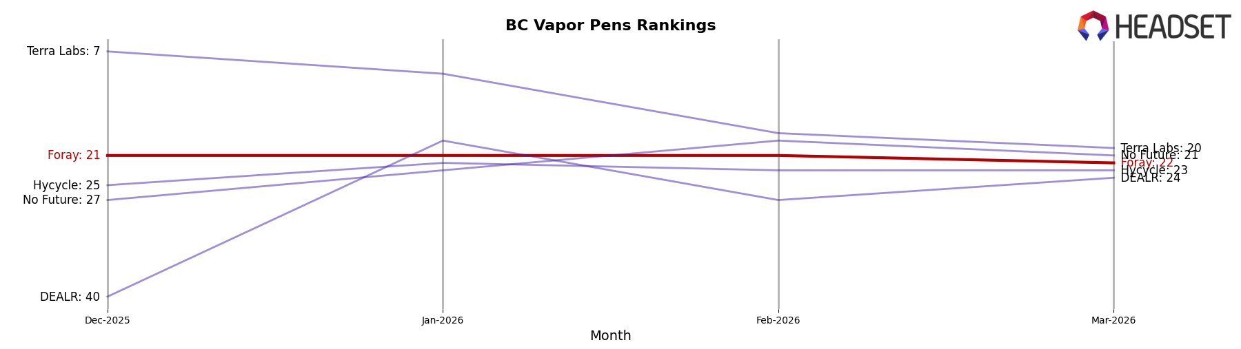 Foray market ranking for BC Vapor Pens