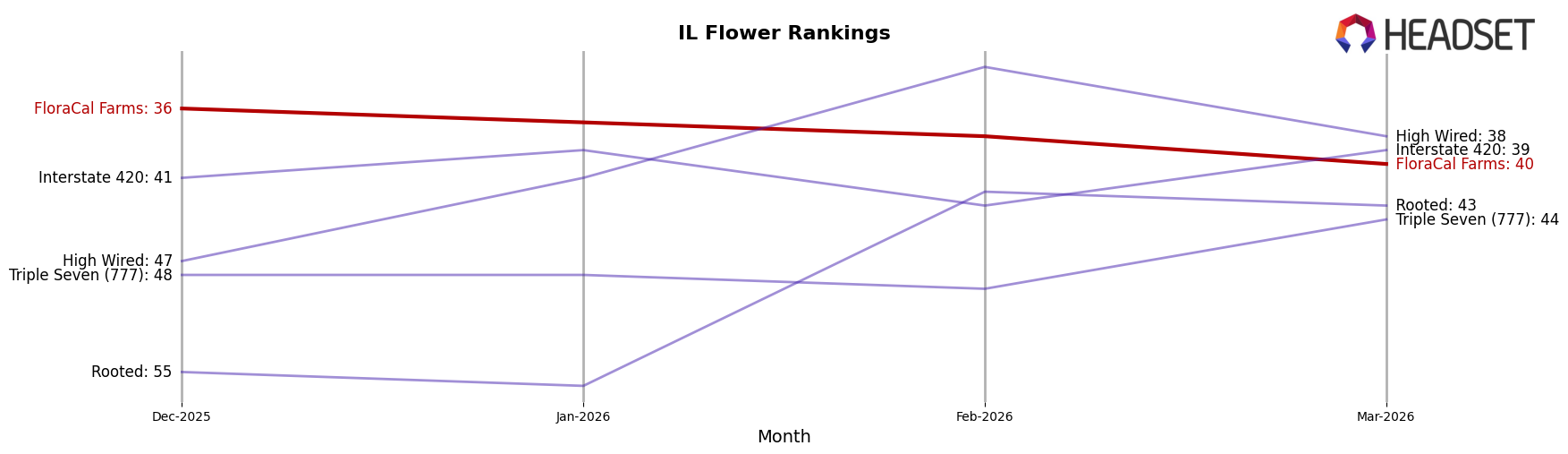 FloraCal Farms market ranking for IL Flower