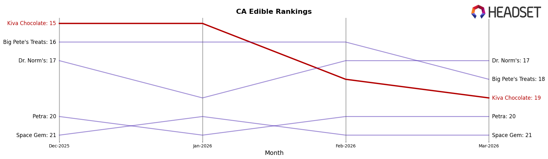 Kiva Chocolate market ranking for CA Edible
