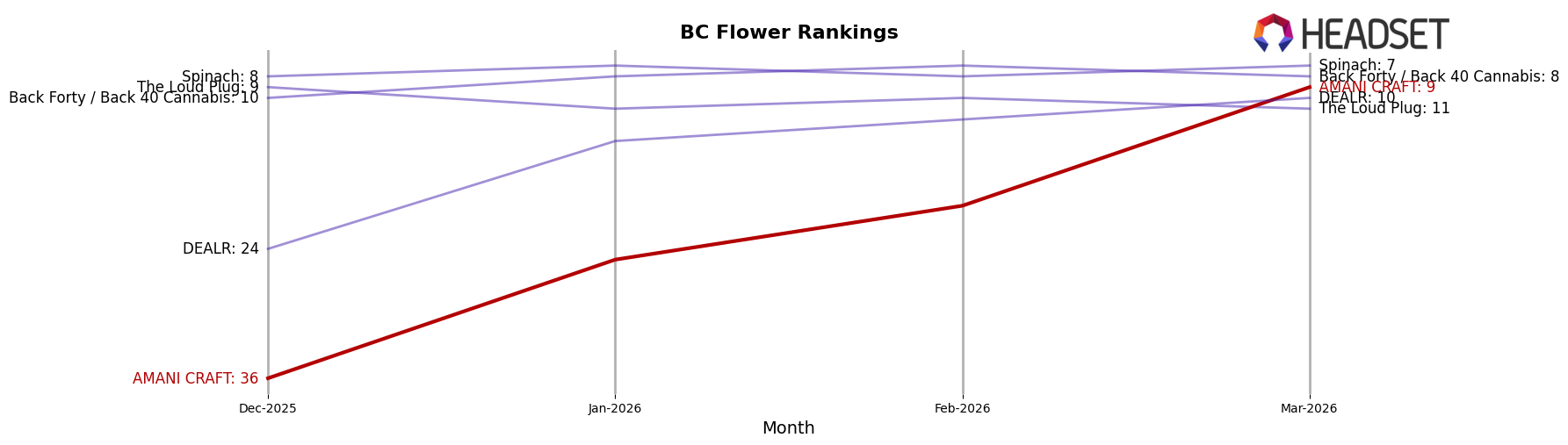 AMANI CRAFT market ranking for BC Flower