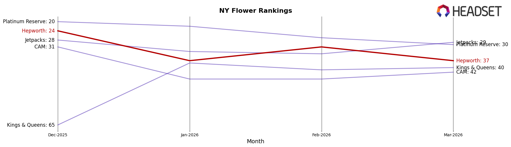 Hepworth market ranking for NY Flower