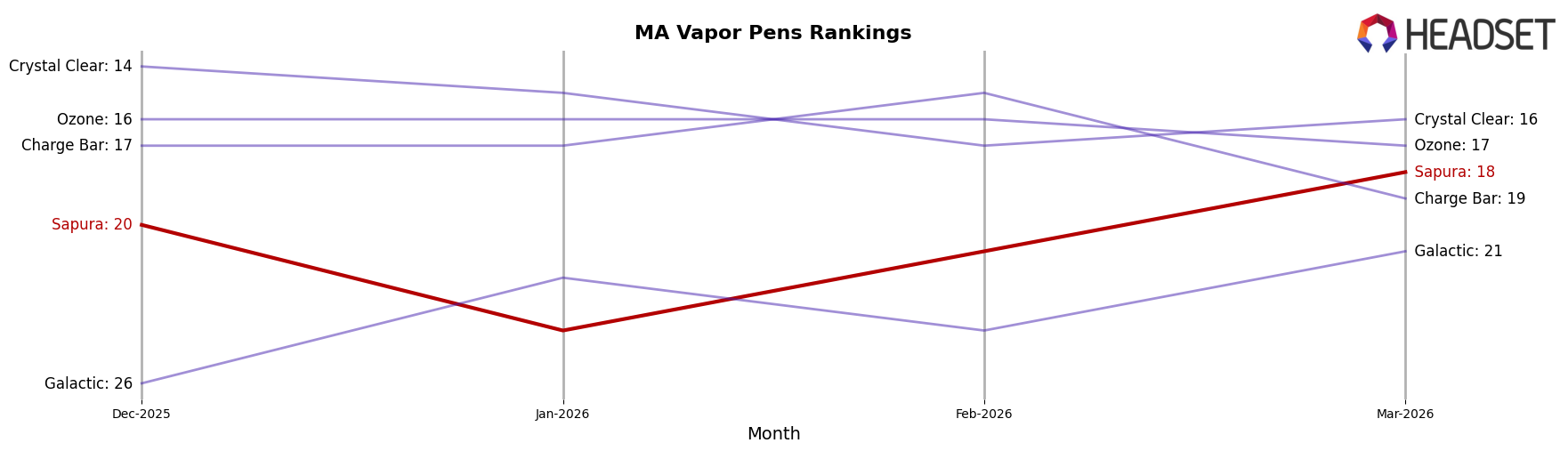 Sapura market ranking for MA Vapor Pens