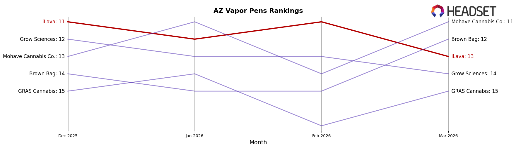 iLava market ranking for AZ Vapor Pens