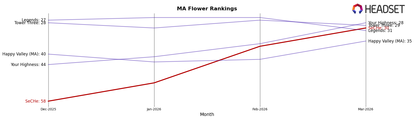 SeCHe market ranking for MA Flower